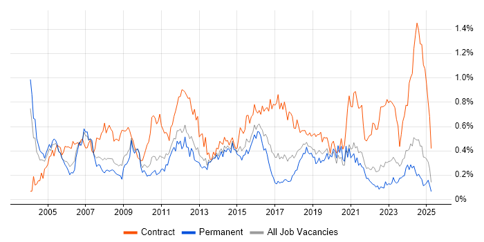Job vacancy trend for Change Manager in the West Midlands Job vacancy trend for Change Manager in the West Midlands