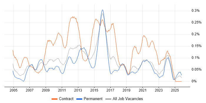 Change Project Manager job vacancy trend in the West Midlands