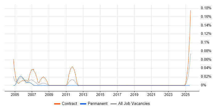 Job vacancy trend for ChangeMan in the West Midlands Job vacancy trend for ChangeMan in the West Midlands