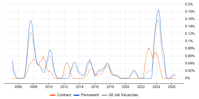 Channel Management job vacancy trend in the West Midlands