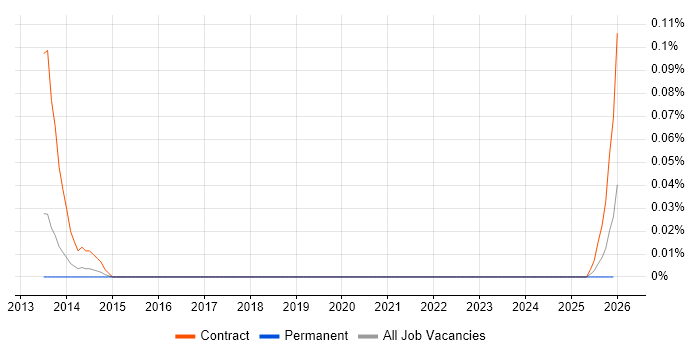 Charles River job vacancy trend in the West Midlands