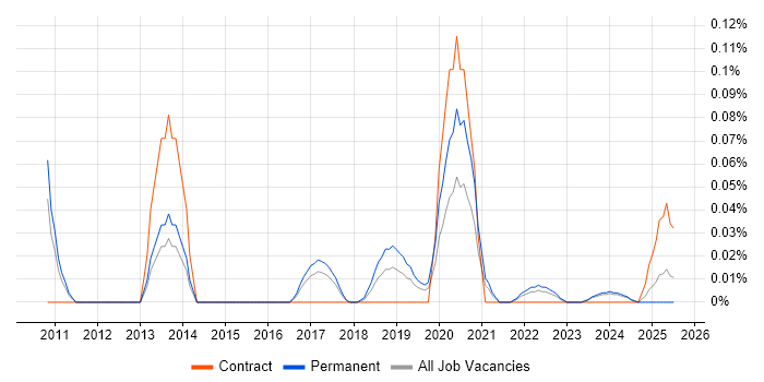 Job vacancy trend for Chat Support in the West Midlands