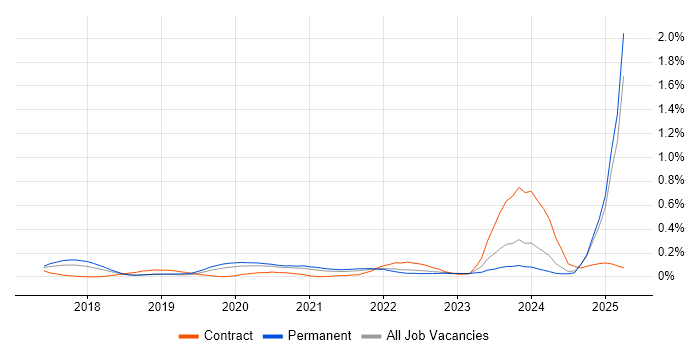 Job vacancy trend for Chatbot in the West Midlands Job vacancy trend for Chatbot in the West Midlands