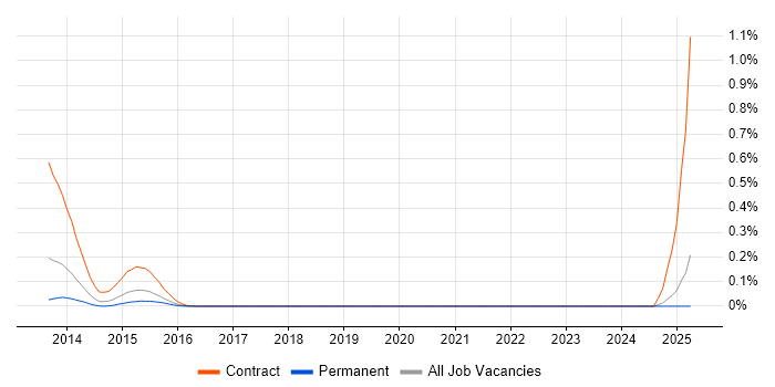 Job vacancy trend for Check Point GAiA in the West Midlands Job vacancy trend for Check Point GAiA in the West Midlands