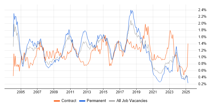 Job vacancy trend for CheckPoint in the West Midlands Job vacancy trend for CheckPoint in the West Midlands