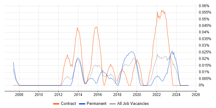 Job vacancy trend for Chief Information Security Officer in the West Midlands