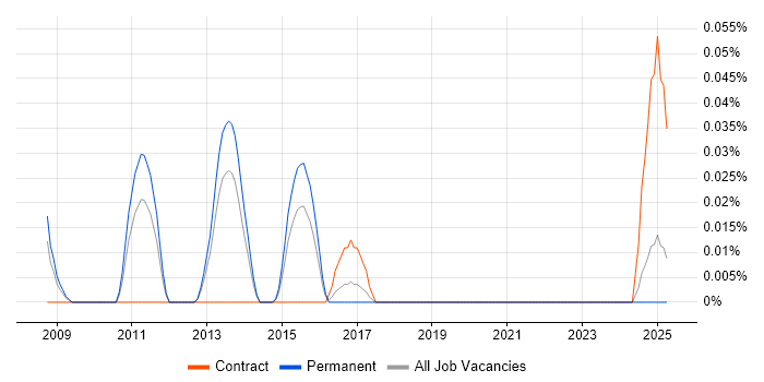 Job vacancy trend for Chief Operating Officer in the West Midlands Job vacancy trend for Chief Operating Officer in the West Midlands