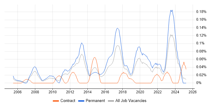 Job vacancy trend for Chief Technology Officer in the West Midlands Job vacancy trend for Chief Technology Officer in the West Midlands