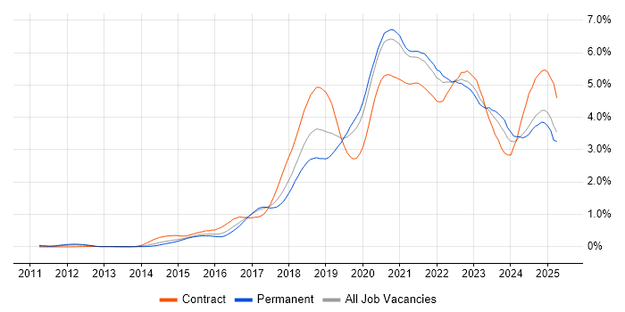 Job vacancy trend for CI/CD in the West Midlands Job vacancy trend for CI/CD in the West Midlands