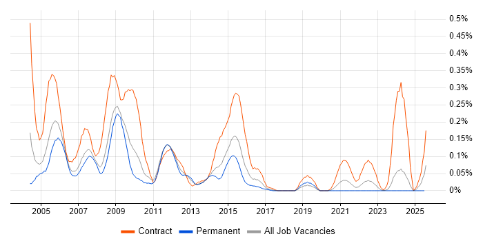Job vacancy trend for CICS in the West Midlands Job vacancy trend for CICS in the West Midlands