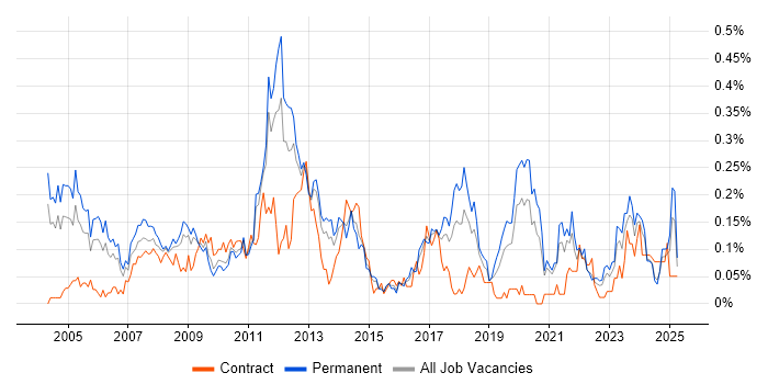 Job vacancy trend for CIMA in the West Midlands Job vacancy trend for CIMA in the West Midlands