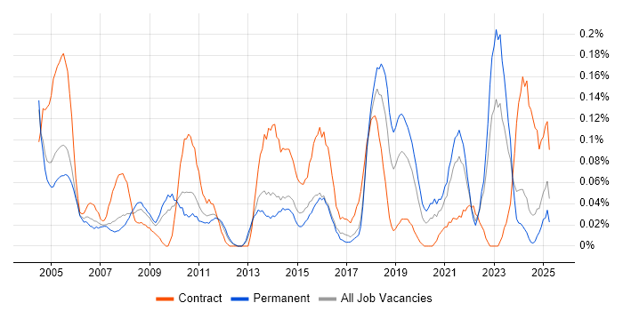 Job vacancy trend for CIPD in the West Midlands Job vacancy trend for CIPD in the West Midlands