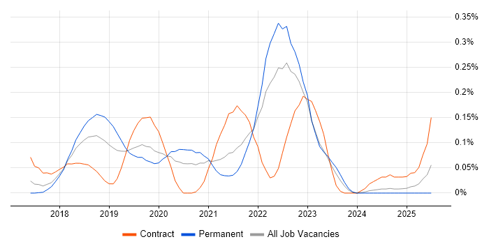 Job vacancy trend for CircleCI in the West Midlands Job vacancy trend for CircleCI in the West Midlands