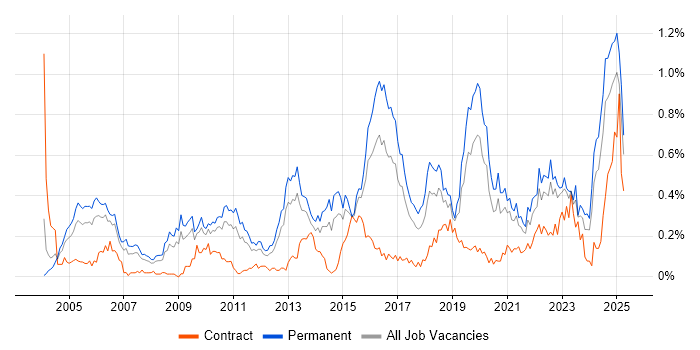 Job vacancy trend for CISA in the West Midlands Job vacancy trend for CISA in the West Midlands