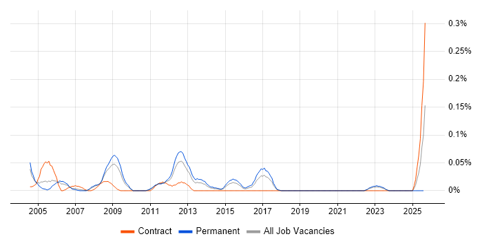 Job vacancy trend for Cisco Administrator in the West Midlands
