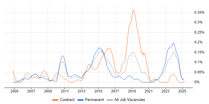 Job vacancy trend for Cisco Architect in the West Midlands Job vacancy trend for Cisco Architect in the West Midlands