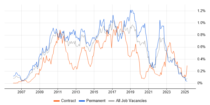 Job vacancy trend for Cisco ASA in the West Midlands Job vacancy trend for Cisco ASA in the West Midlands