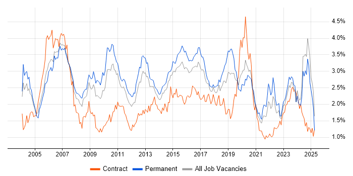 Job vacancy trend for Cisco Certification in the West Midlands Job vacancy trend for Cisco Certification in the West Midlands