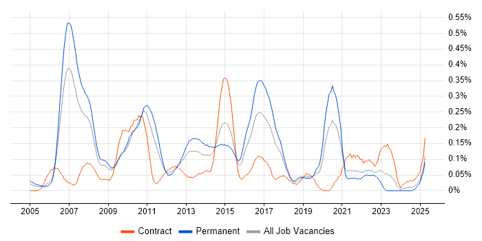Job vacancy trend for Cisco CUCM in the West Midlands Job vacancy trend for Cisco CUCM in the West Midlands