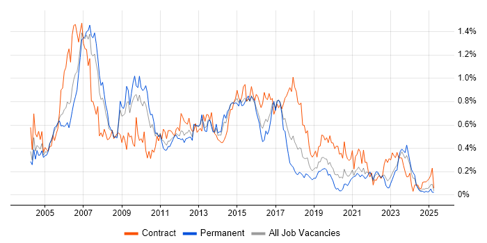 Job vacancy trend for Cisco Engineer in the West Midlands Job vacancy trend for Cisco Engineer in the West Midlands