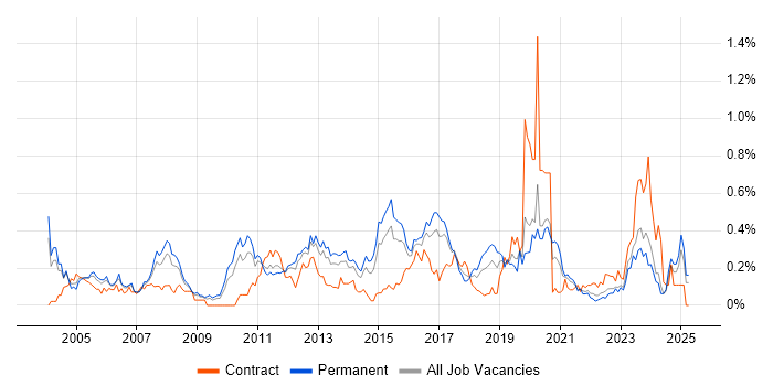 Job vacancy trend for Cisco IOS in the West Midlands Job vacancy trend for Cisco IOS in the West Midlands