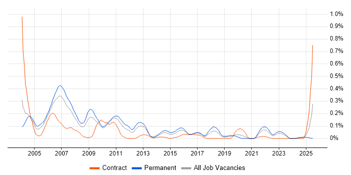 Job vacancy trend for Cisco IPT in the West Midlands