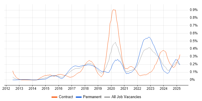 Job vacancy trend for Cisco ISE in the West Midlands