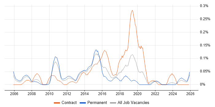 Cisco Network Architect job vacancy trend in the West Midlands