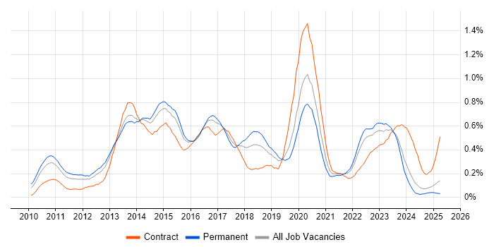 Job vacancy trend for Cisco Nexus in the West Midlands