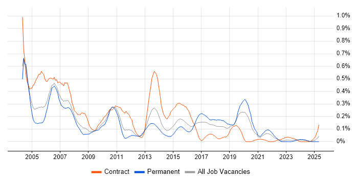 Job vacancy trend for Cisco Prime in the West Midlands Job vacancy trend for Cisco Prime in the West Midlands