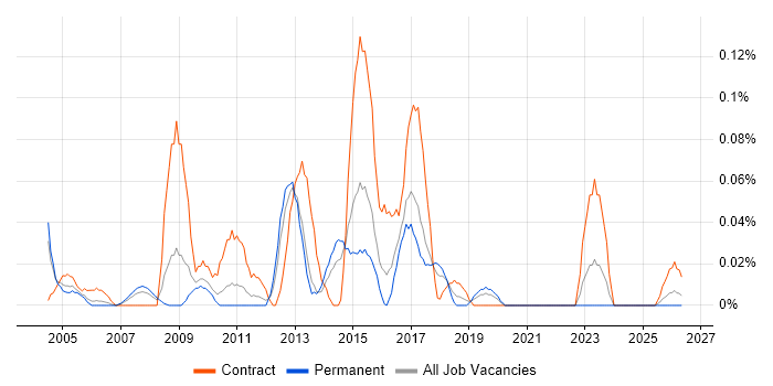 Cisco Project Manager job vacancy trend in the West Midlands