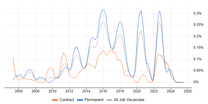 Job vacancy trend for Cisco Wireless in the West Midlands