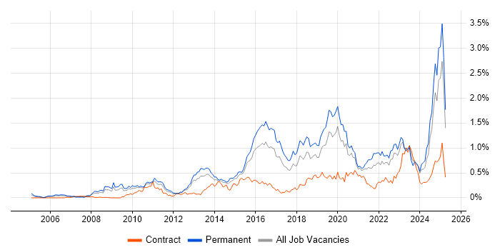 Job vacancy trend for CISM in the West Midlands