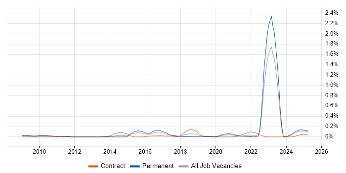 Job vacancy trend for CITP in the West Midlands
