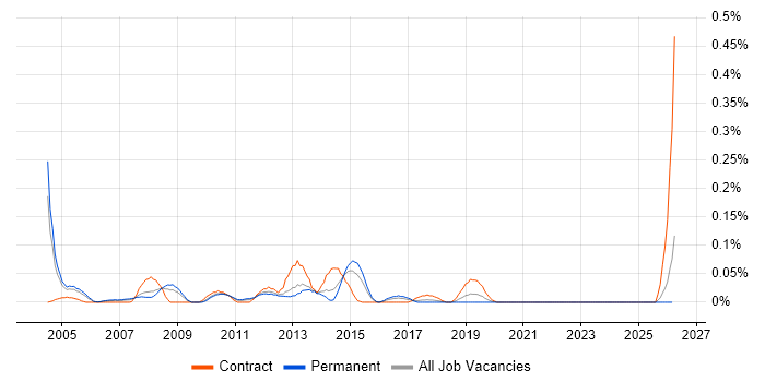 Citrix Administrator job vacancy trend in the West Midlands