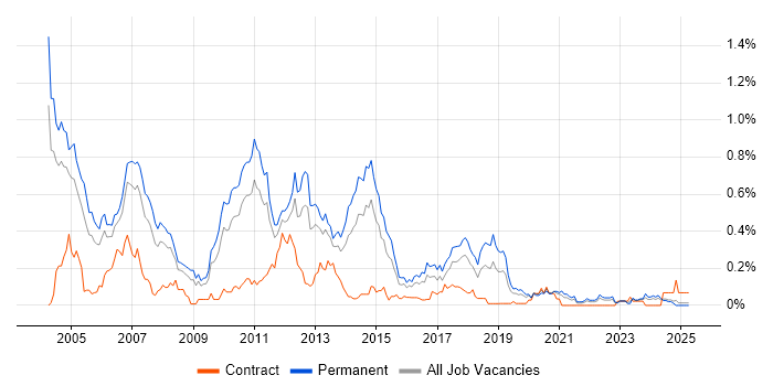 Job vacancy trend for Citrix Certification in the West Midlands Job vacancy trend for Citrix Certification in the West Midlands