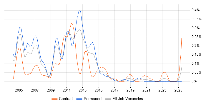 Job vacancy trend for Citrix Consultant in the West Midlands Job vacancy trend for Citrix Consultant in the West Midlands