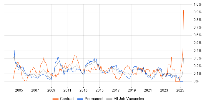 Job vacancy trend for Citrix Engineer in the West Midlands Job vacancy trend for Citrix Engineer in the West Midlands