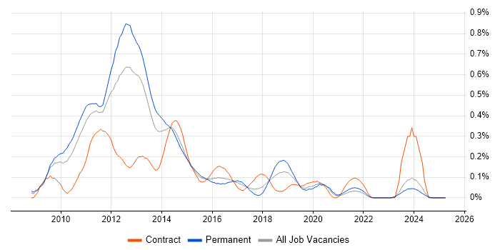 Job vacancy trend for Citrix Hypervisor in the West Midlands Job vacancy trend for Citrix Hypervisor in the West Midlands