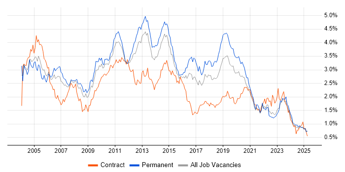 Job vacancy trend for Citrix in the West Midlands