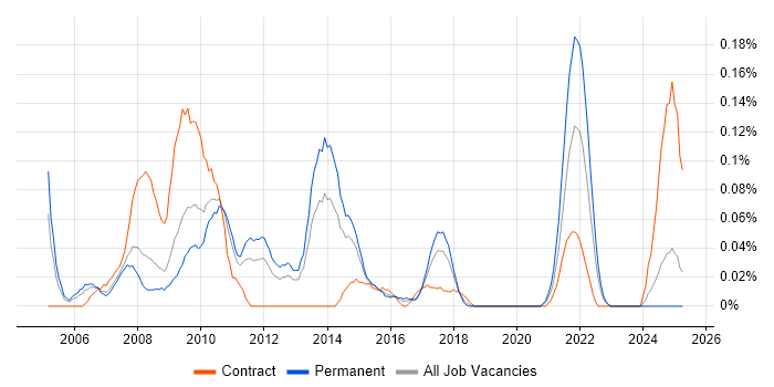 Job vacancy trend for Civica in the West Midlands Job vacancy trend for Civica in the West Midlands
