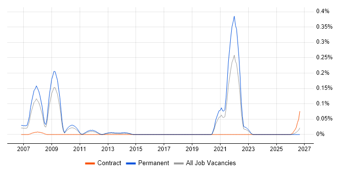 CIW job vacancy trend in the West Midlands