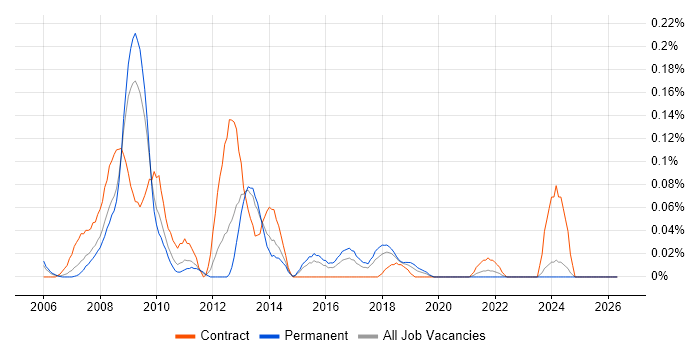 Classic ASP Developer job vacancy trend in the West Midlands