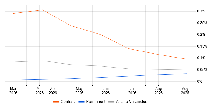 Claude Code job vacancy trend in the West Midlands