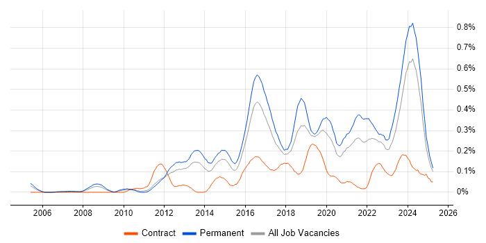 Job vacancy trend for Client Onboarding in the West Midlands