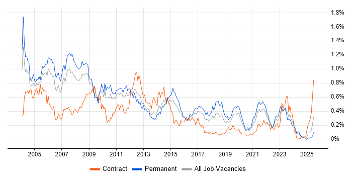 Job vacancy trend for Client/Server in the West Midlands Job vacancy trend for Client/Server in the West Midlands