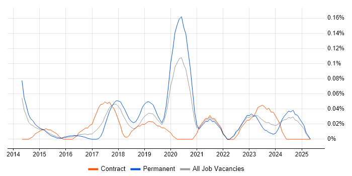 Job vacancy trend for Cloud Administrator in the West Midlands Job vacancy trend for Cloud Administrator in the West Midlands