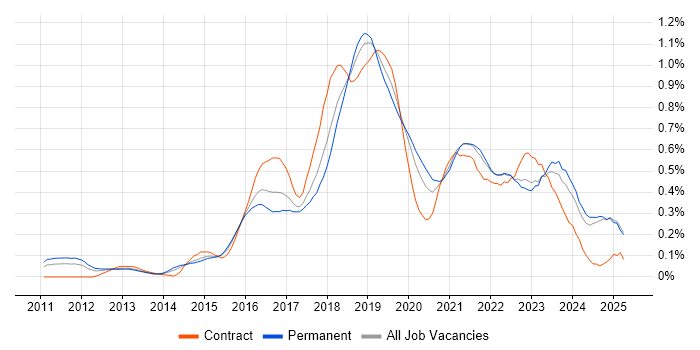 Job vacancy trend for Cloud Architect in the West Midlands Job vacancy trend for Cloud Architect in the West Midlands