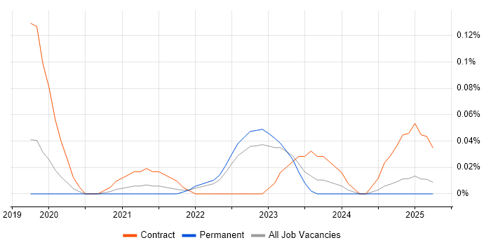 Job vacancy trend for Cloud Composer in the West Midlands