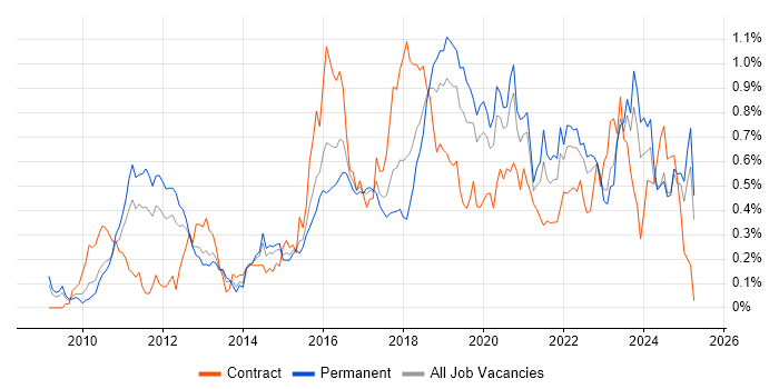 Job vacancy trend for Cloud Computing in the West Midlands Job vacancy trend for Cloud Computing in the West Midlands